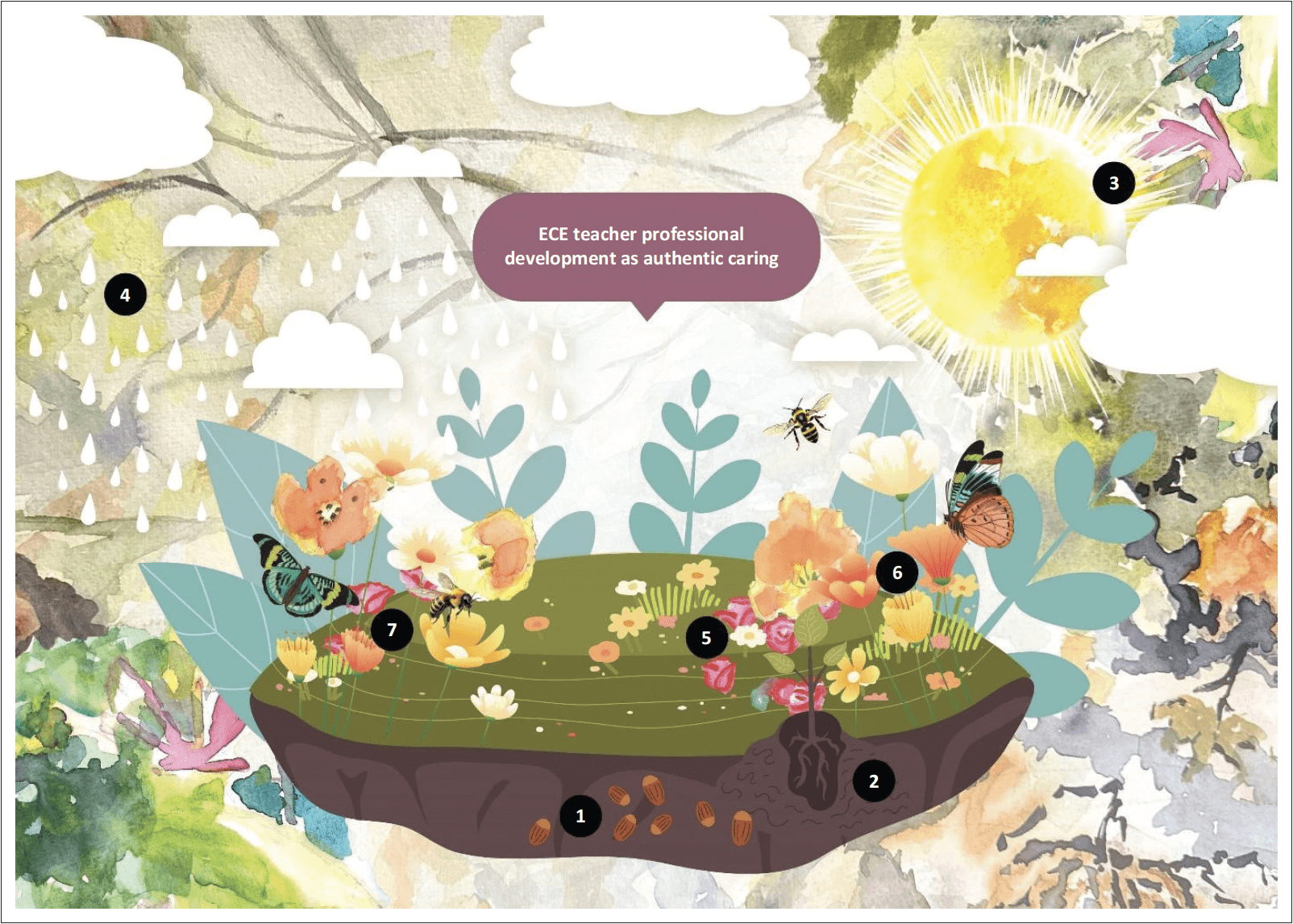 FIGURE 8: Early childhood education teacher professional development as authentic caring.