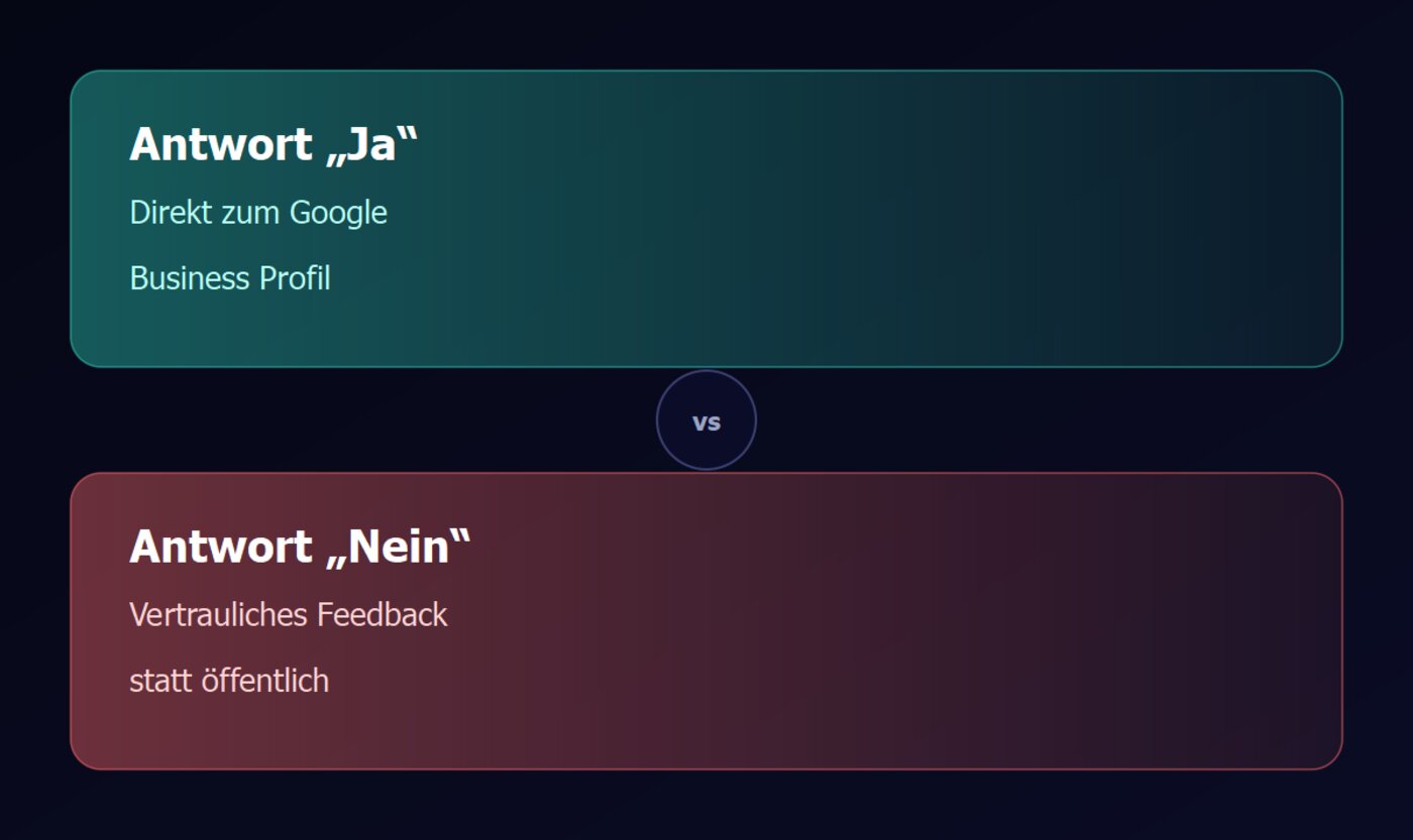 Vergleich der zwei E-Mail-Pfade Ja und Nein