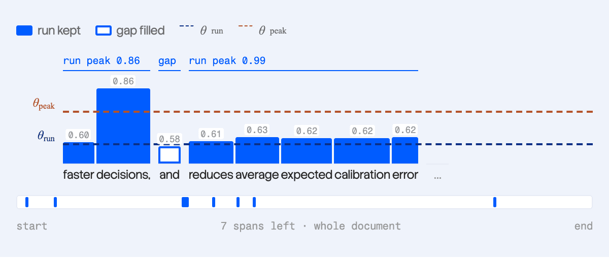 Figure 6c. Close gaps. In the abstract, “and” scores 0.58, just below θrun, and splits two kept runs only 4 characters apart. Because the gap is shorter than g = 80 characters, the runs are joined and “and” is filled back in. 7 spans remain.