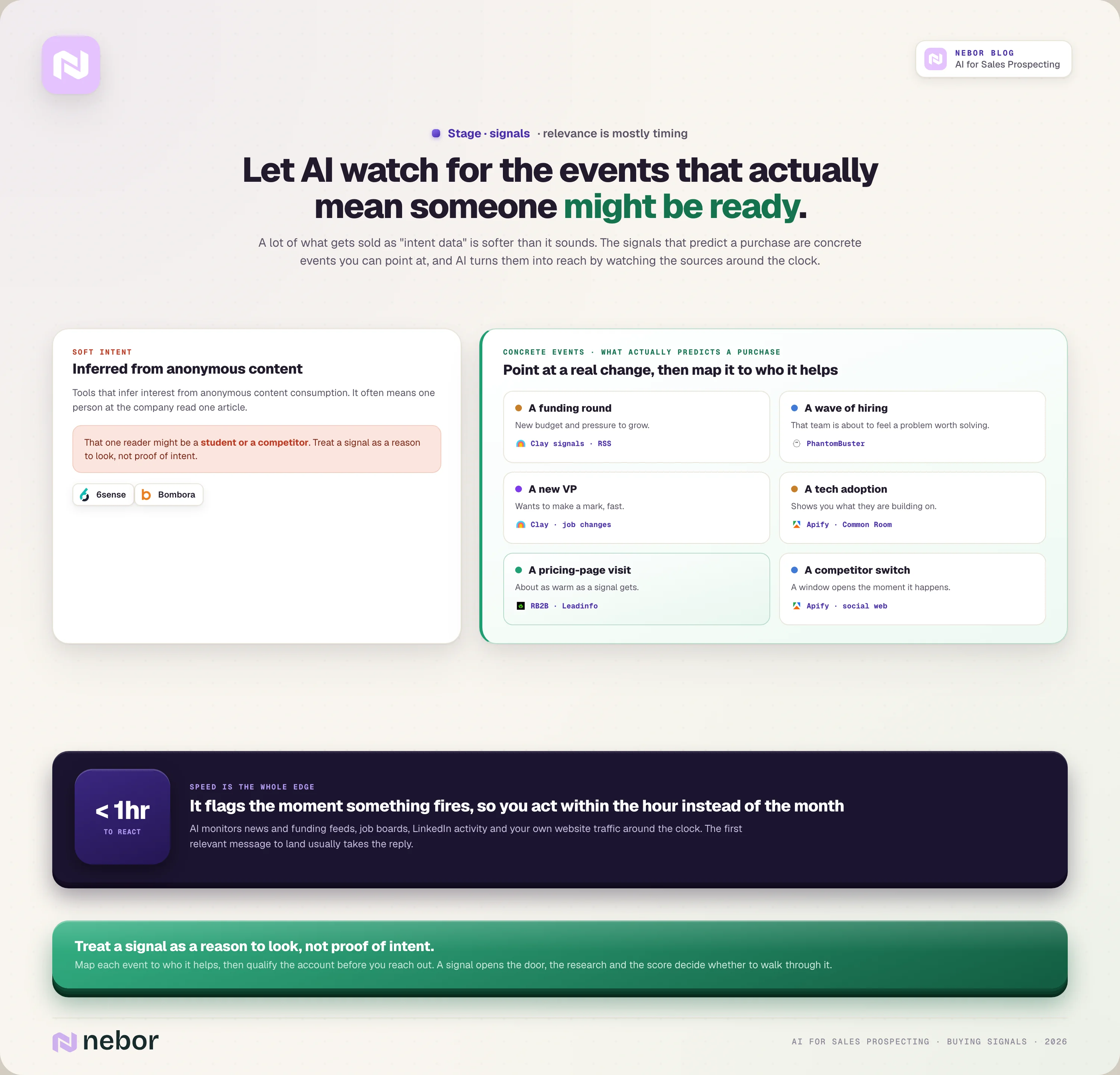 Buying signals for prospecting: concrete events like funding, hiring and pricing-page visits mapped to tools, versus soft inferred intent from 6sense and Bombora.