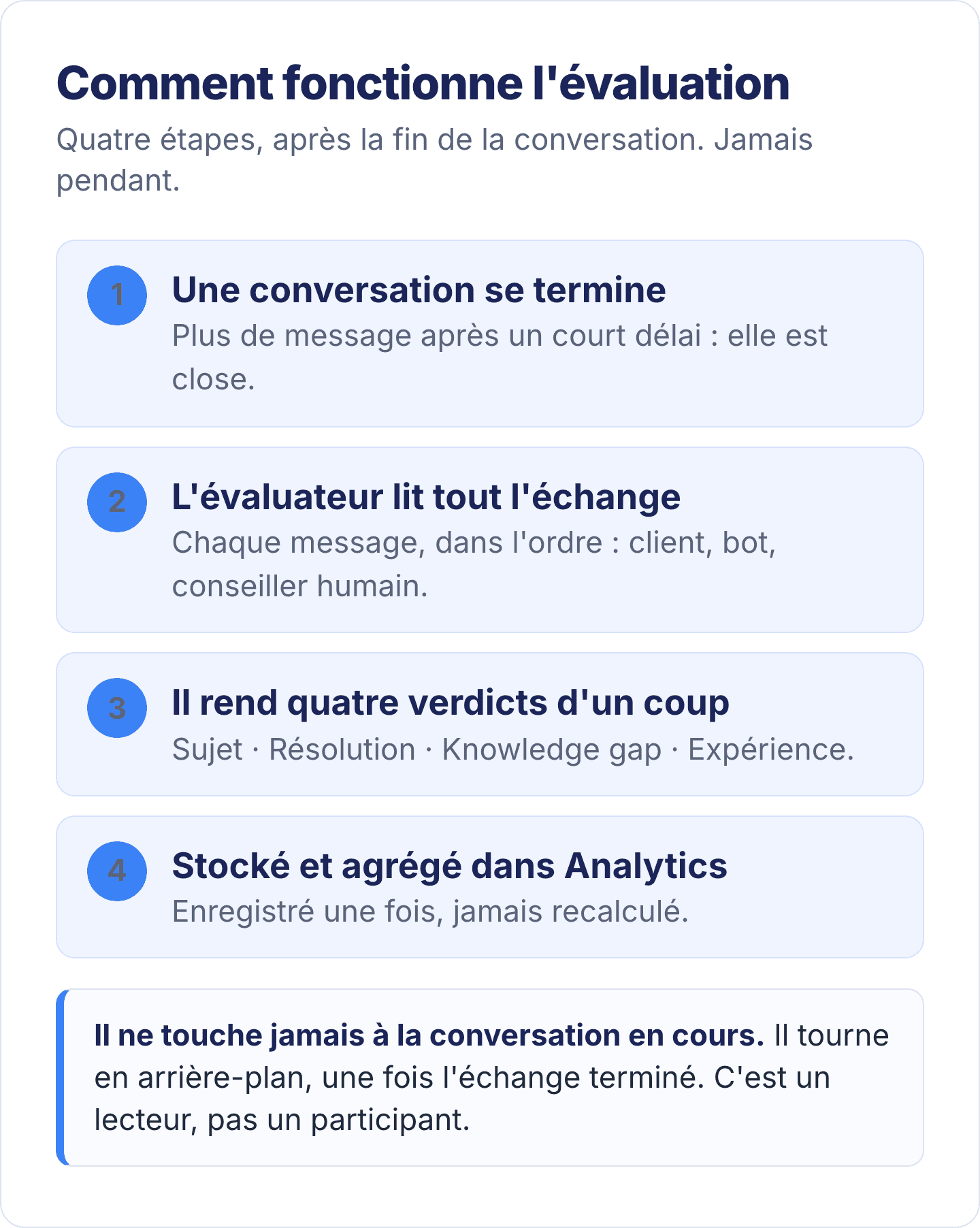 Les quatre étapes de l'évaluation : après la fin de la conversation, jamais pendant