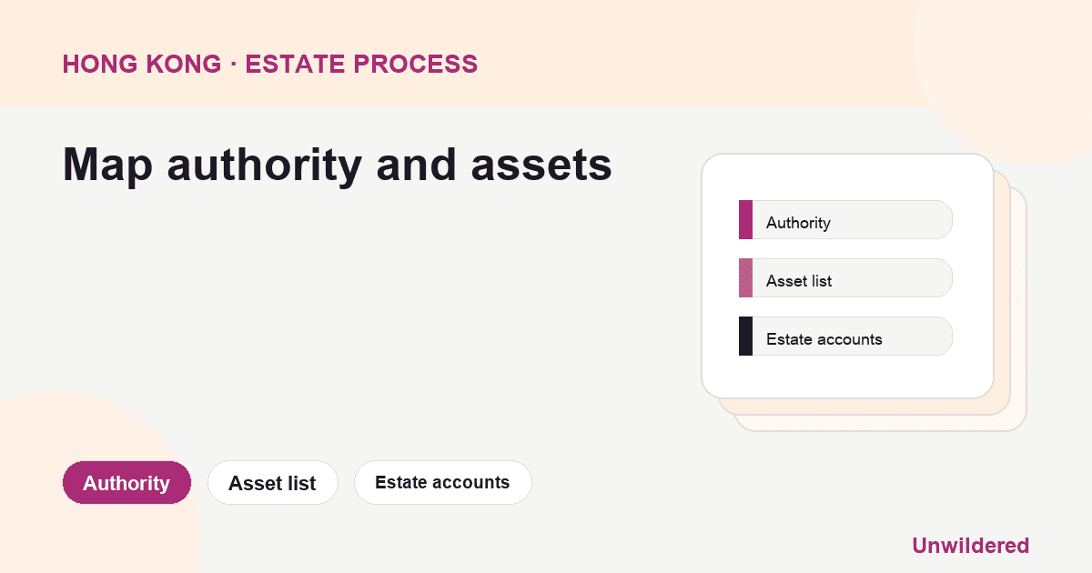 Schéma de processus pour un modèle gratuit de testament à Hong Kong : autorité, liste des actifs, comptes successoraux.