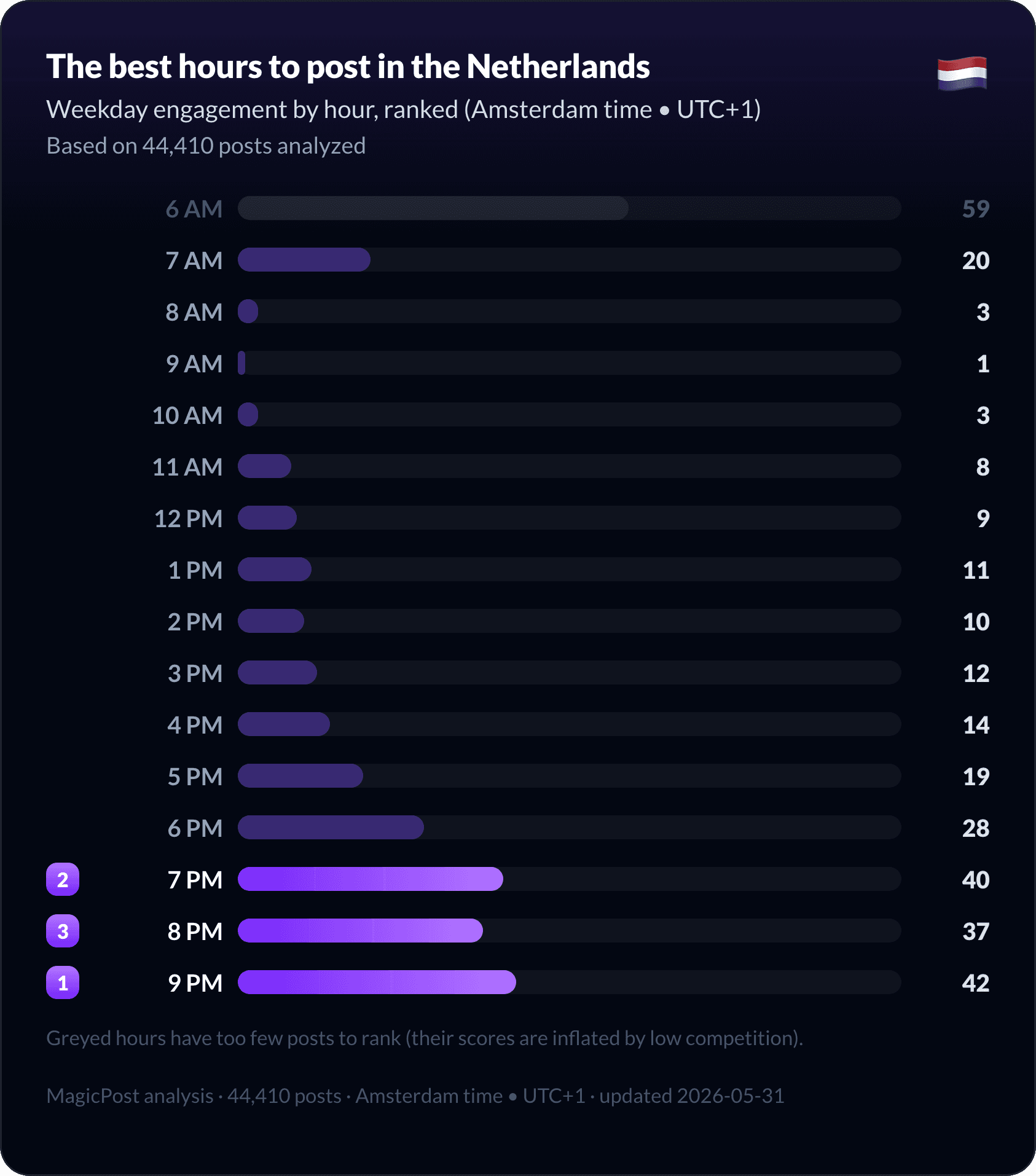 MagicPost data study: Best Time to Post on LinkedIn in the Netherlands (2026 Data)