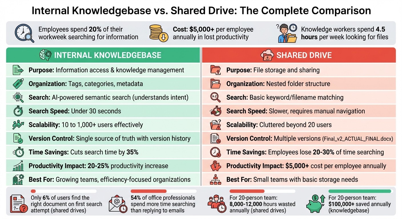 Internal Knowledgebase vs Shared Drive Comparison Chart