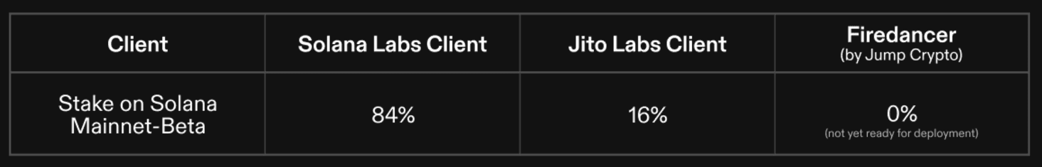 Solana Client Diversity report before the launch of FireDancer