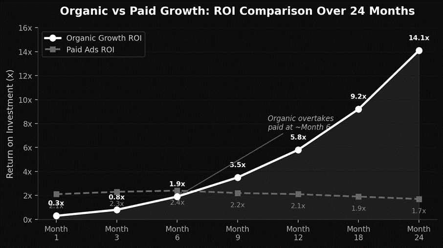 2 years ROI comparison between organic and paid growth