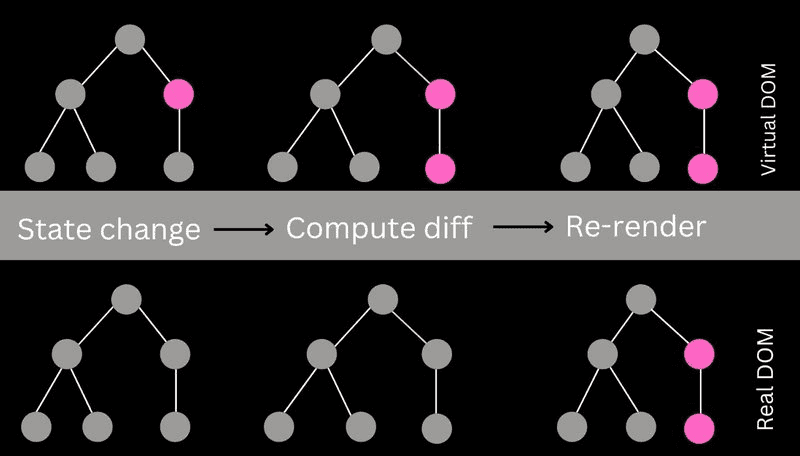 visual representation of the virtual dom tree. Six trees made of gay and pink dots