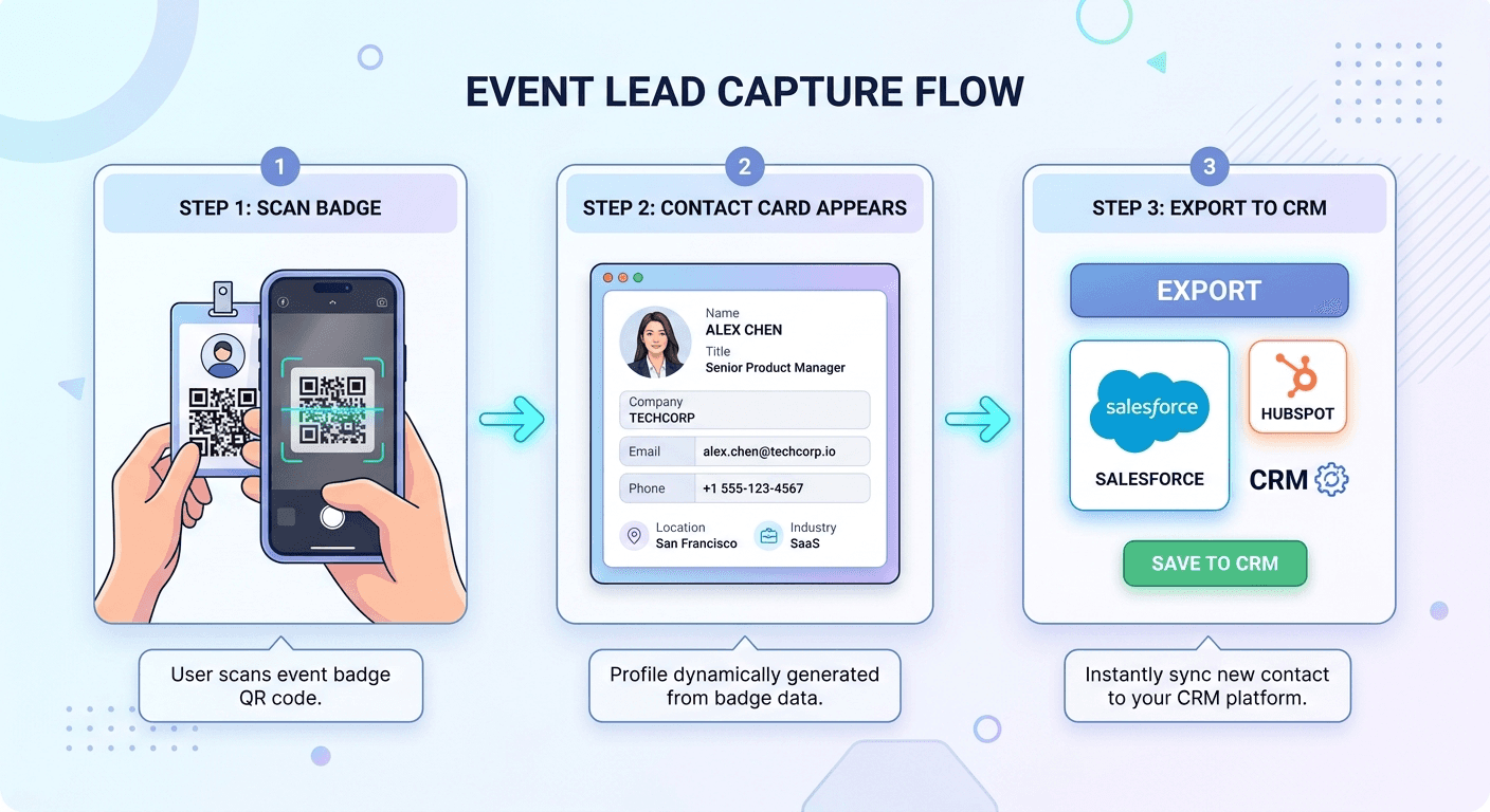 Badge scanning workflow from capture to structured contact and CRM handoff