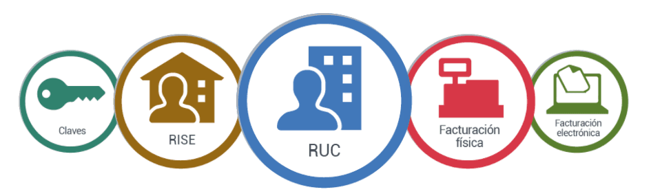 Qué es RUC