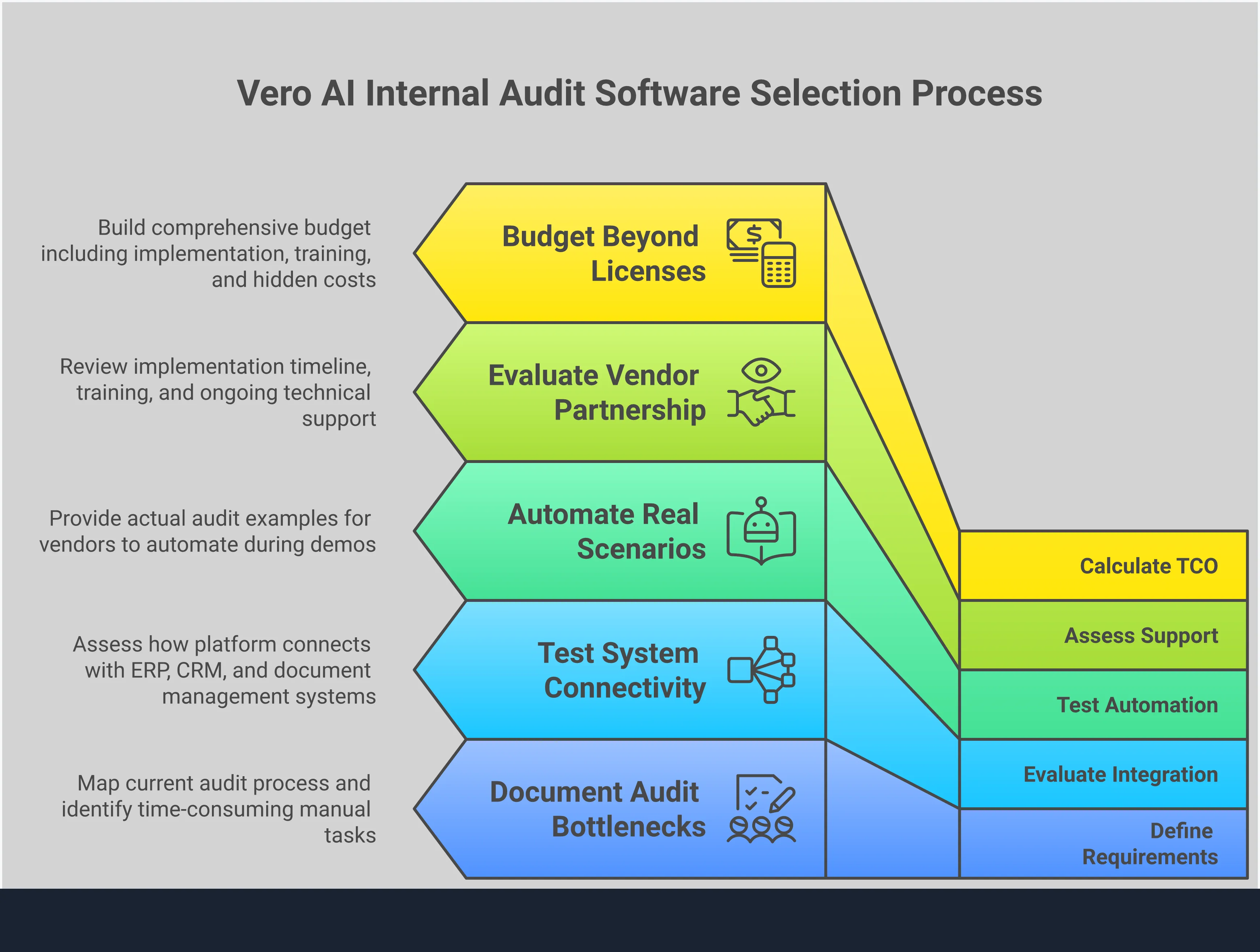 Professional infographic showing a five-step framework for selecting internal audit software. The design features clean sections with headers for requirements definition, integration evaluation, automation testing, vendor assessment, and cost analysis. Each section includes detailed implementation steps and key decision criteria. The layout uses a structured, business-appropriate color scheme with clear typography and organized information hierarchy suitable for audit professionals and compliance teams.
