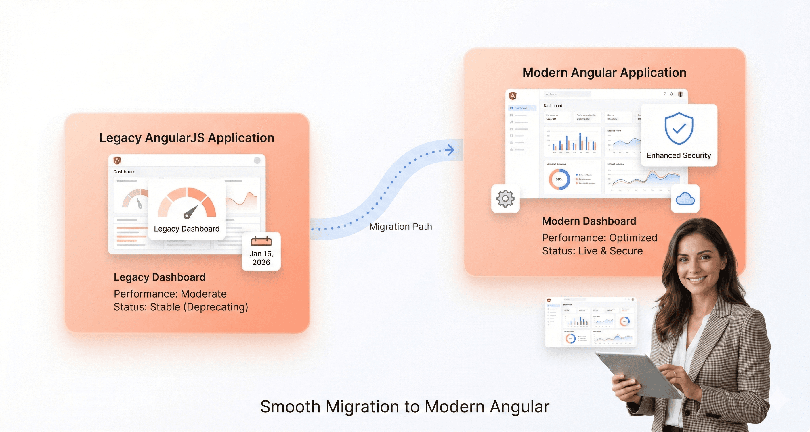 Visual showing migration from AngularJS to modern Angular, highlighting a secure and scalable application upgrade path.