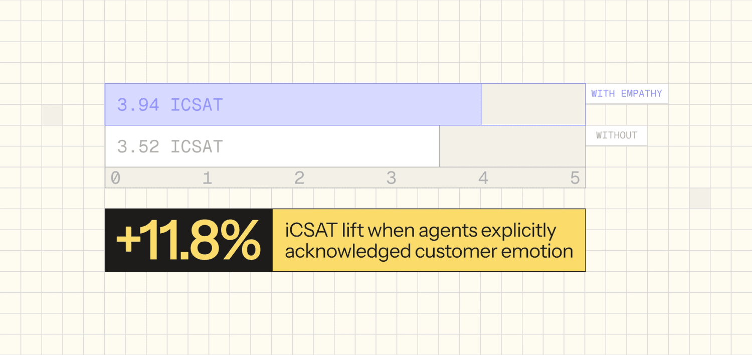 iCSAT lift when agents explicitly acknowledged customer emotion