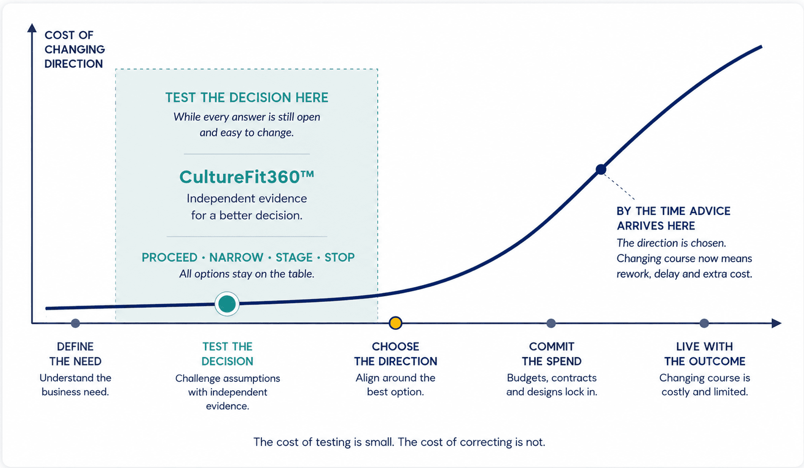 Cost of changing course chart. The cost of changing a workplace decision stays low through the decision window, direction forming and assumptions settling, where CultureFit360 provides fielded evidence while the decision can still move, then rises steeply once the commitment locks in, spend starts, and the workplace is in use, which is where most advice arrives, after the decision is already expensive to change.