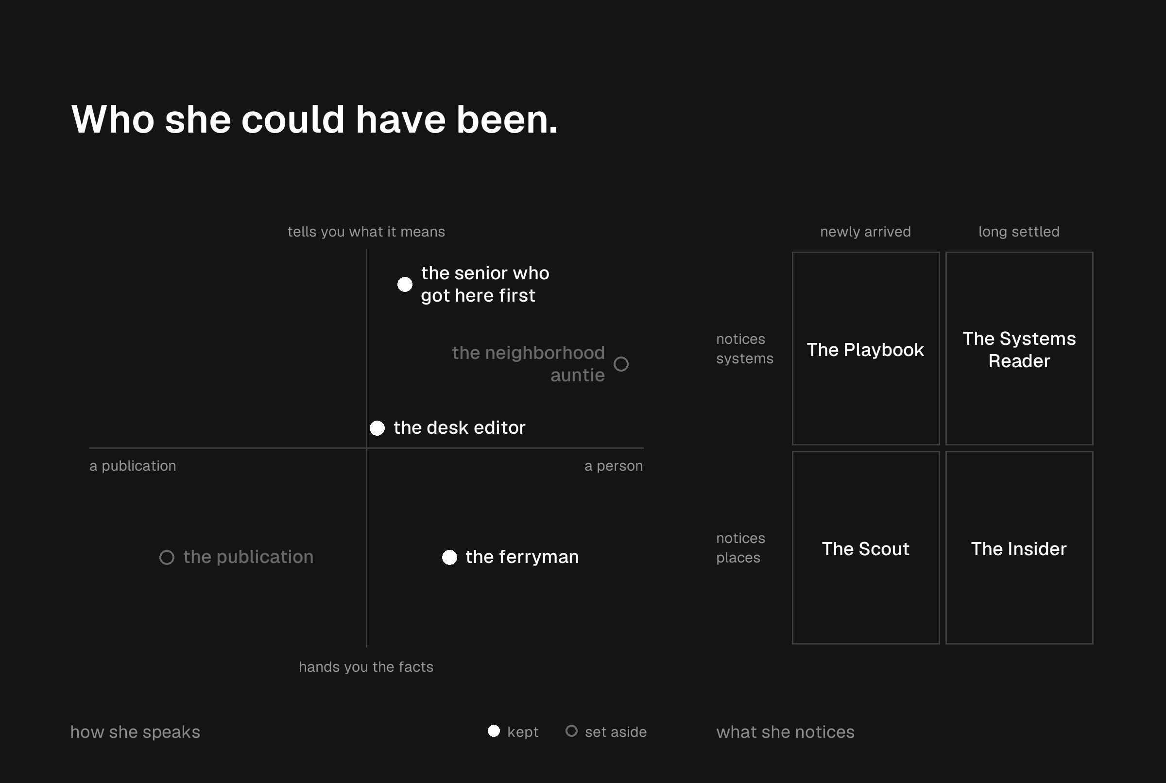 Two diagrams side by side. Left, a map of candidate voices on two axes, from a publication to a person and from handing you the facts to telling you what they mean: the desk editor, the senior who got here first and the ferryman are kept; the neighborhood auntie and the publication are set aside. Right, a two-by-two grid of tastes, newly arrived or long settled against noticing systems or places: The Playbook, The Systems Reader, The Scout, The Insider.