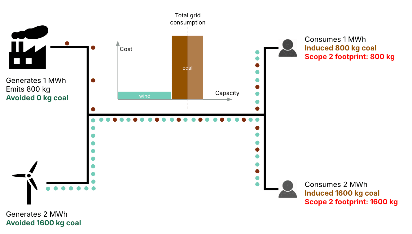 Each consumer has induced emissions equal to the marginal emission factor (800 kg per MWh) multiplied by their consumption (respectively 1 and 2 MWh), yielding 800 kg and 1600 kg of (respectively) induced emissions. They aren’t procuring any certificates from generators, meaning their Scope 2 footprint is simply equal to their induced emissions. On the generator side, the coal power plant has an emission factor equal to the grid’s marginal emission factor, which means it has no avoided emissions. The wind turbine on the other hand has an emission factor of 0 kg per MWh, meaning the difference with the grid’s marginal emission factor is 800 kg per MWh. As it generates 2 MWh, its avoided emissions are 1600 kg CO2 per MWh.