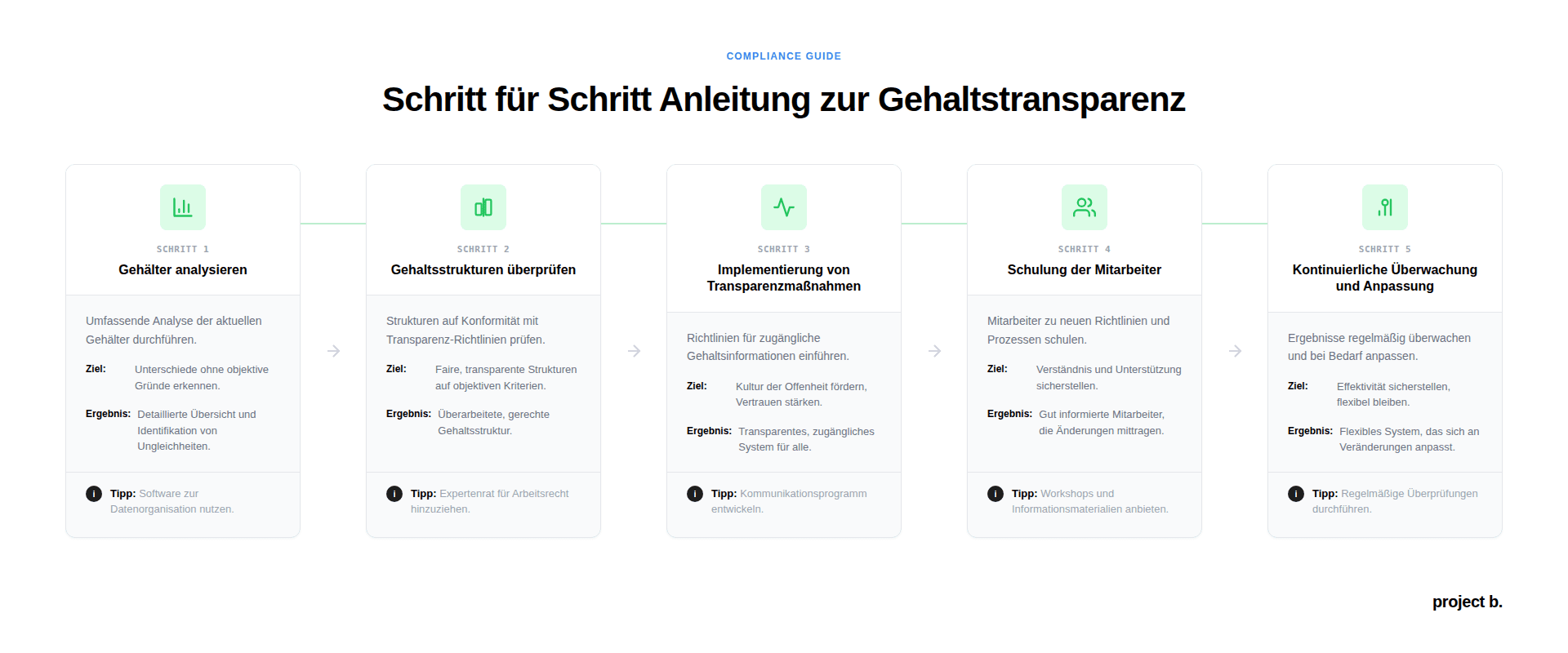 Visuelle Schritt-für-Schritt Anleitung zur Einführung von Gehaltstransparenz im Unternehmen. Diese Infografik zeigt den 5-stufigen Prozess: von der Gehaltsanalyse und Strukturprüfung über die Implementierung von Maßnahmen und Mitarbeiterschulung bis zur kontinuierlichen Überwachung für faire Löhne.