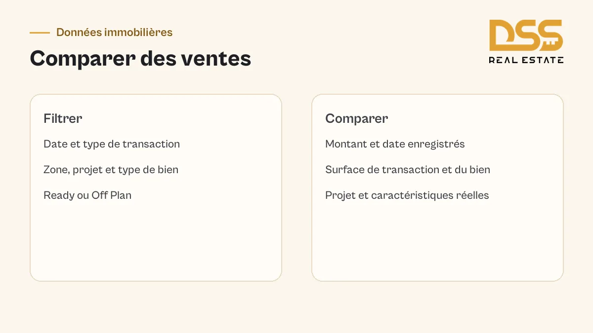 Champs des transactions DLD à comparer : date, vente, statut ready ou off-plan, zone, projet, montant et surface