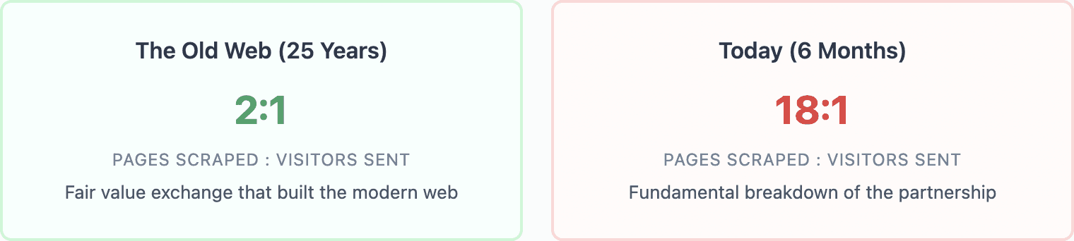 Organic Content Decline