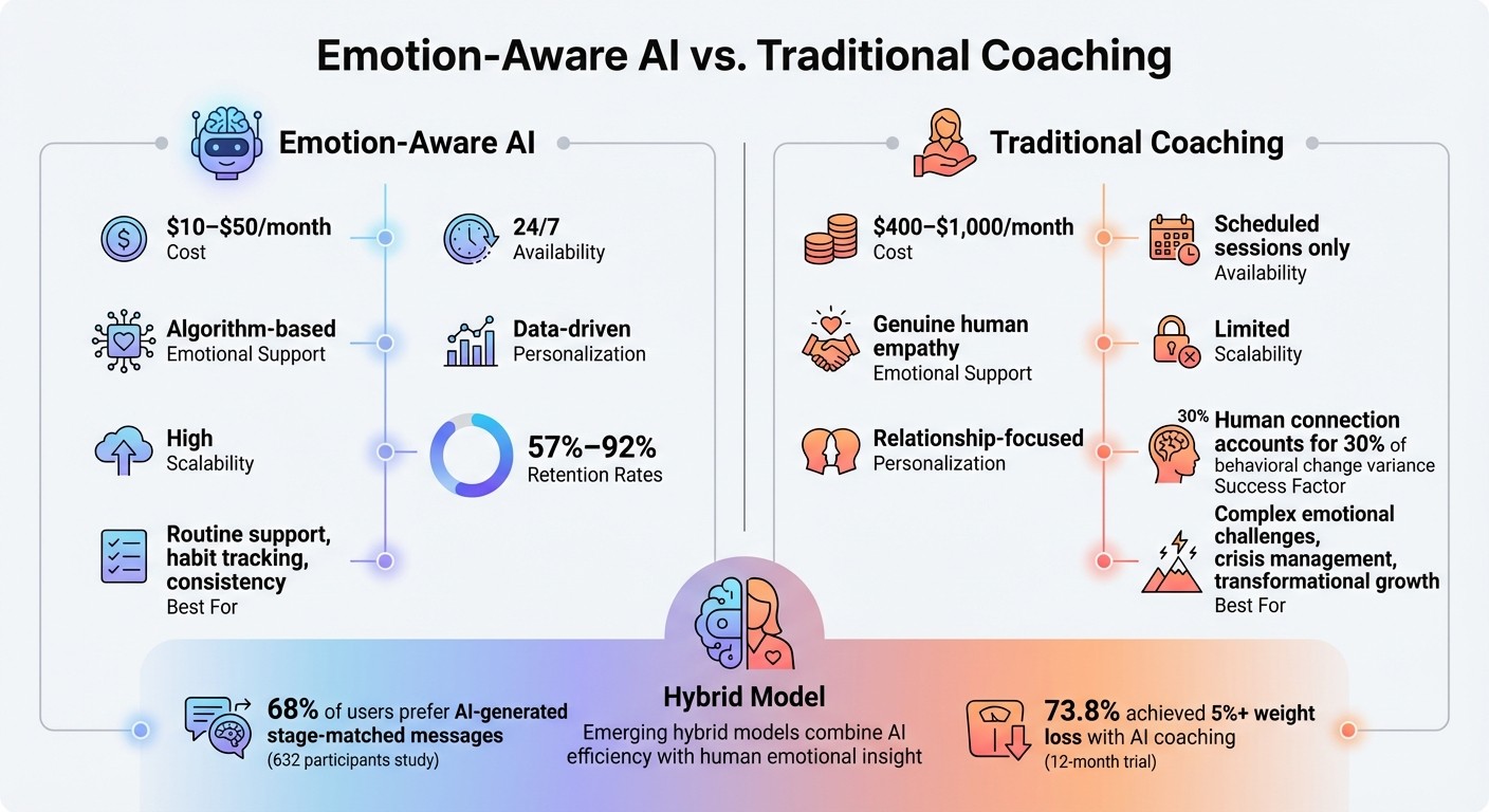 Emotion-Aware AI vs Traditional Coaching: Cost, Availability, and Features Comparison