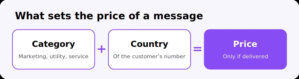WhatsApp message price is set by message category and the customer's country, charged only when delivered