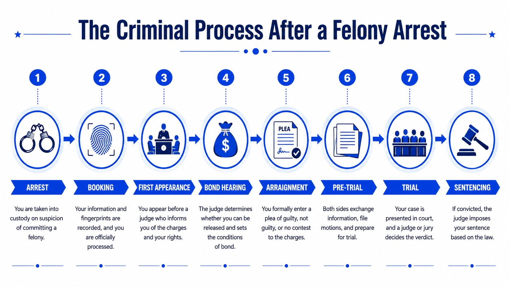 A flowchart infographic outlining the eight key stages of the criminal legal process following a felony arrest.