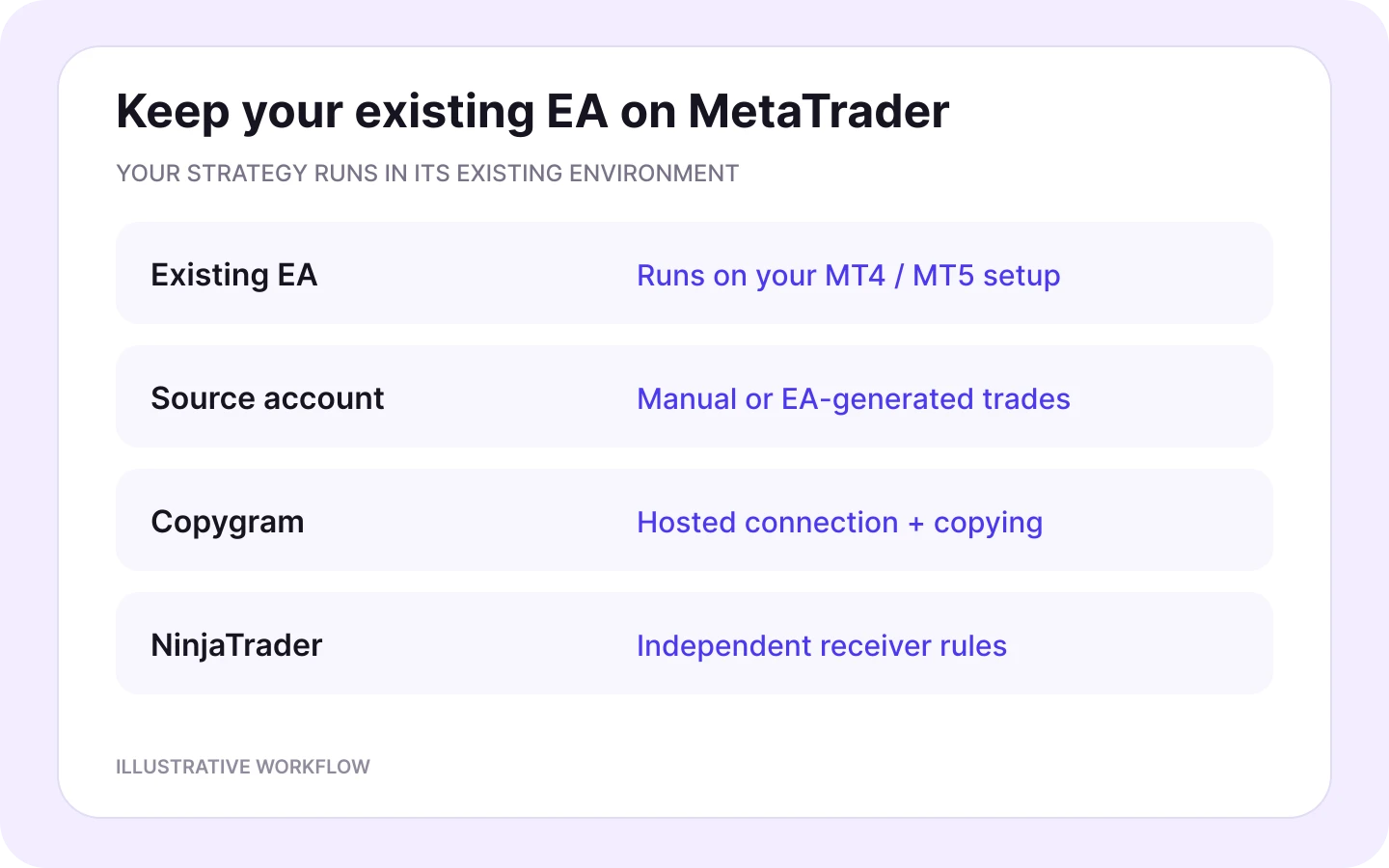 Illustration of an existing EA running on MetaTrader while Copygram copies account trades to NinjaTrader.