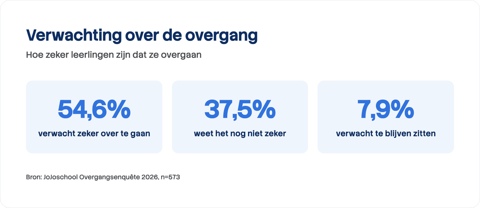 Kerncijfers van de overgangsenquête 2026 (n=573): 54,6% verwacht zeker over te gaan, 37,5% weet het nog niet zeker en 7,9% verwacht te blijven zitten.