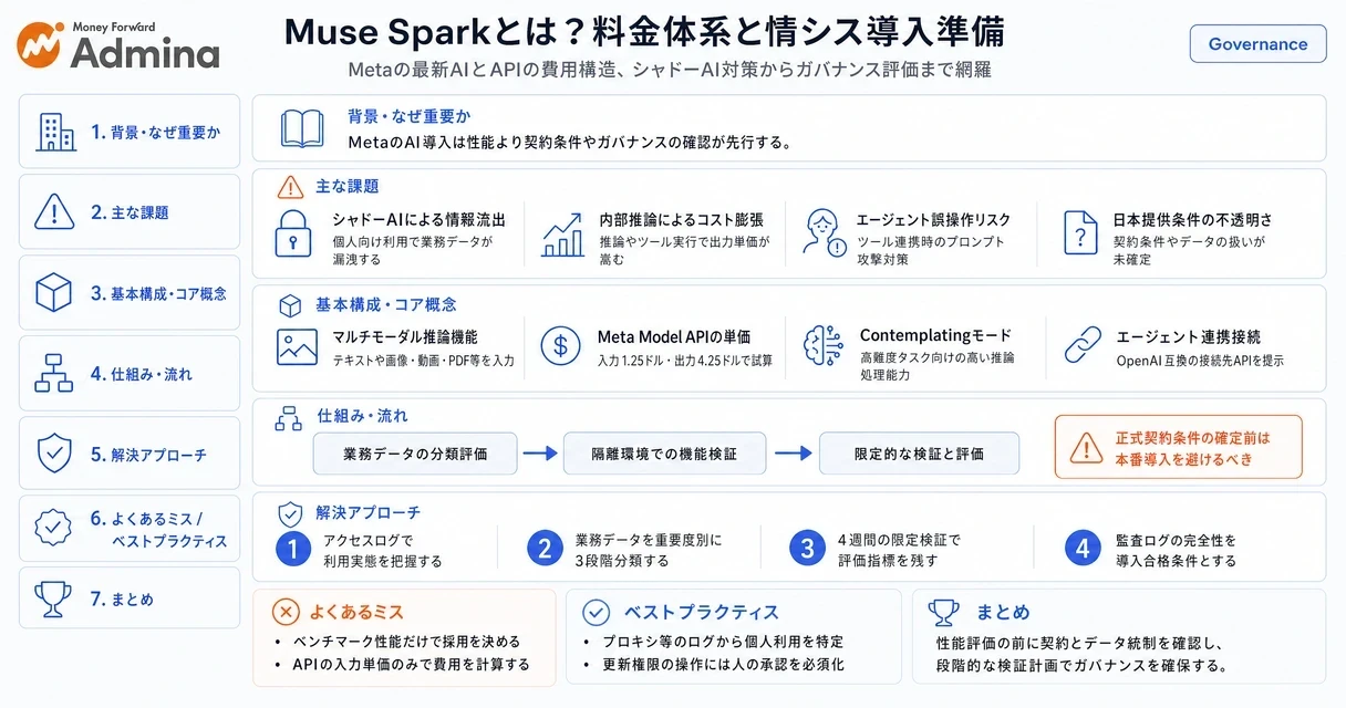 MetaのAIモデル「Muse Spark」の特徴や料金体系と、企業の情シスがMeta Model APIを導入する際の確認ポイントや準備手順を整理して解説するインフォグラフィック。