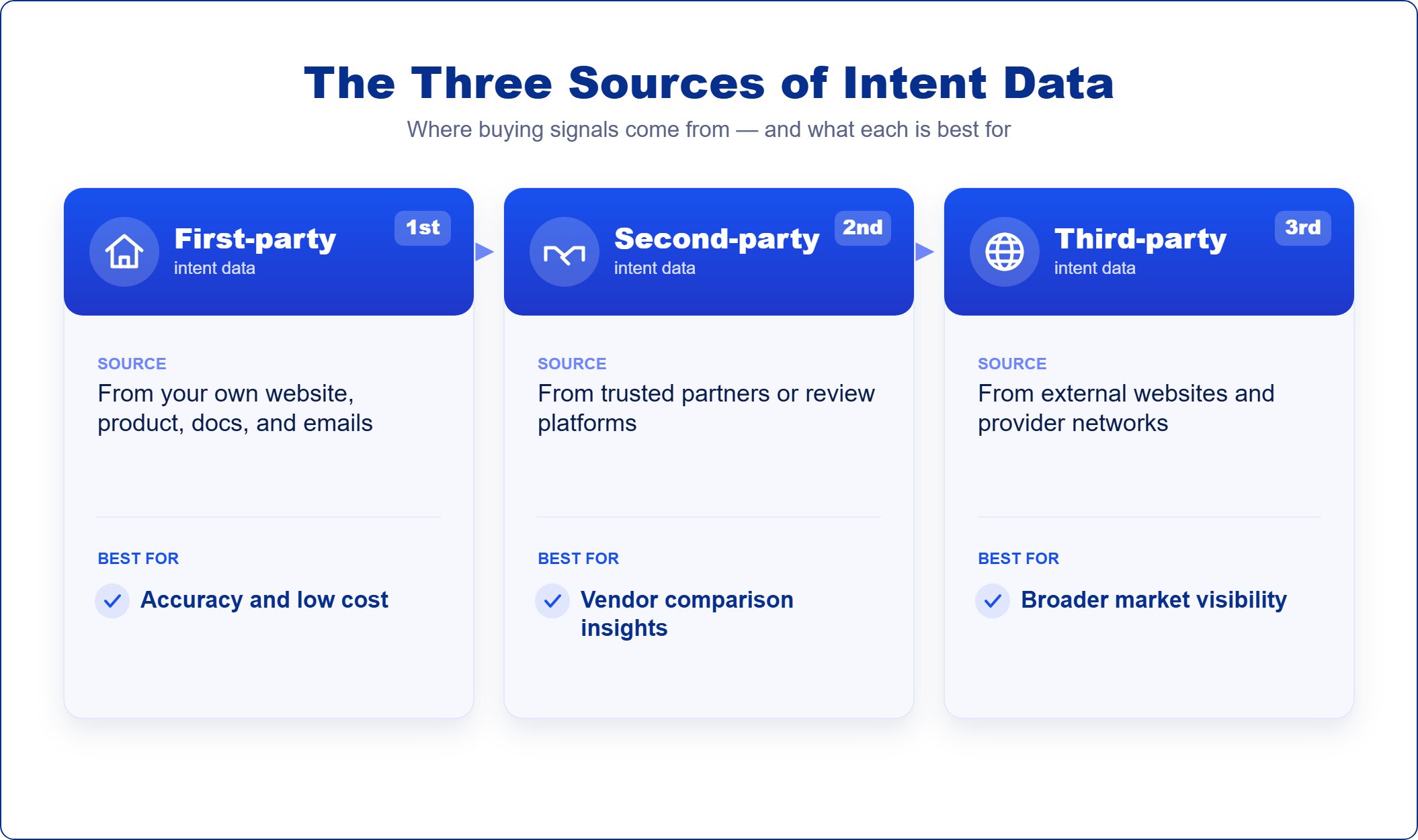 First-party intent data, Second-party intent data and Third-party intent data