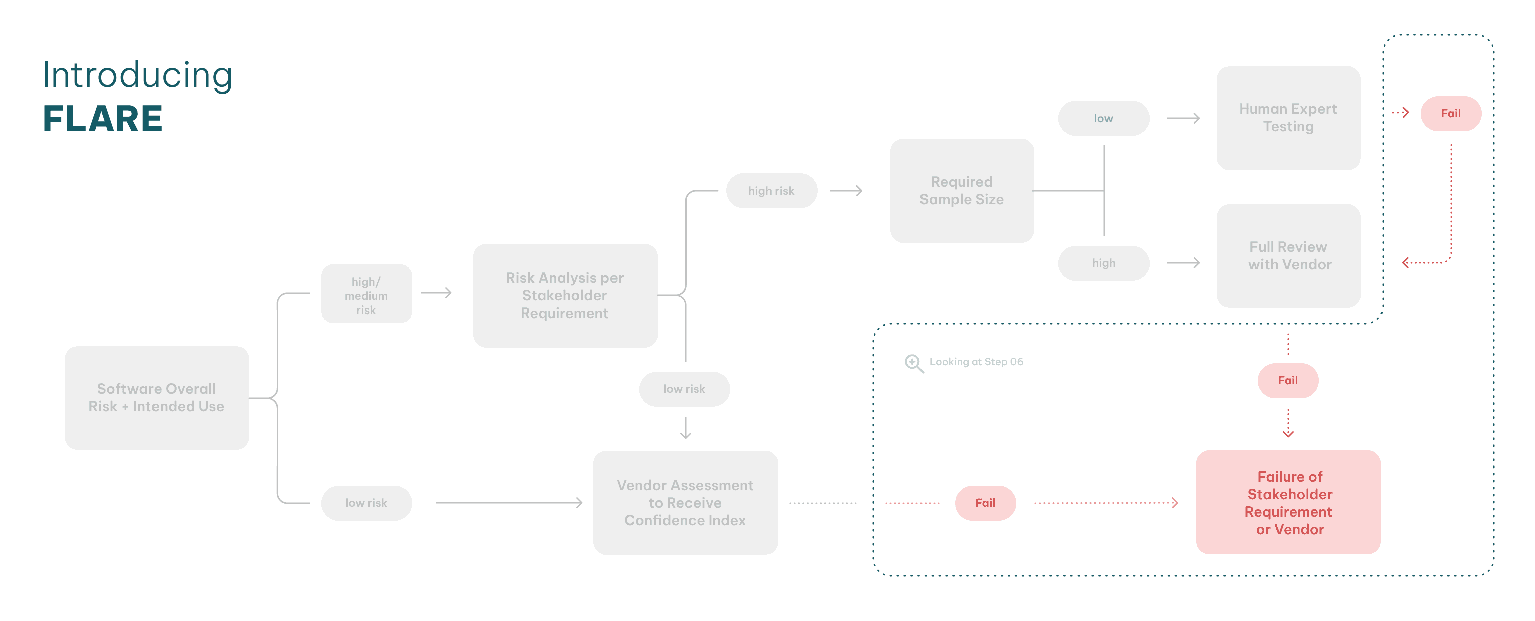 FLARE framework diagram with Step 6 highlighted, showing how failed validation leads to stakeholder or vendor failure decisions.