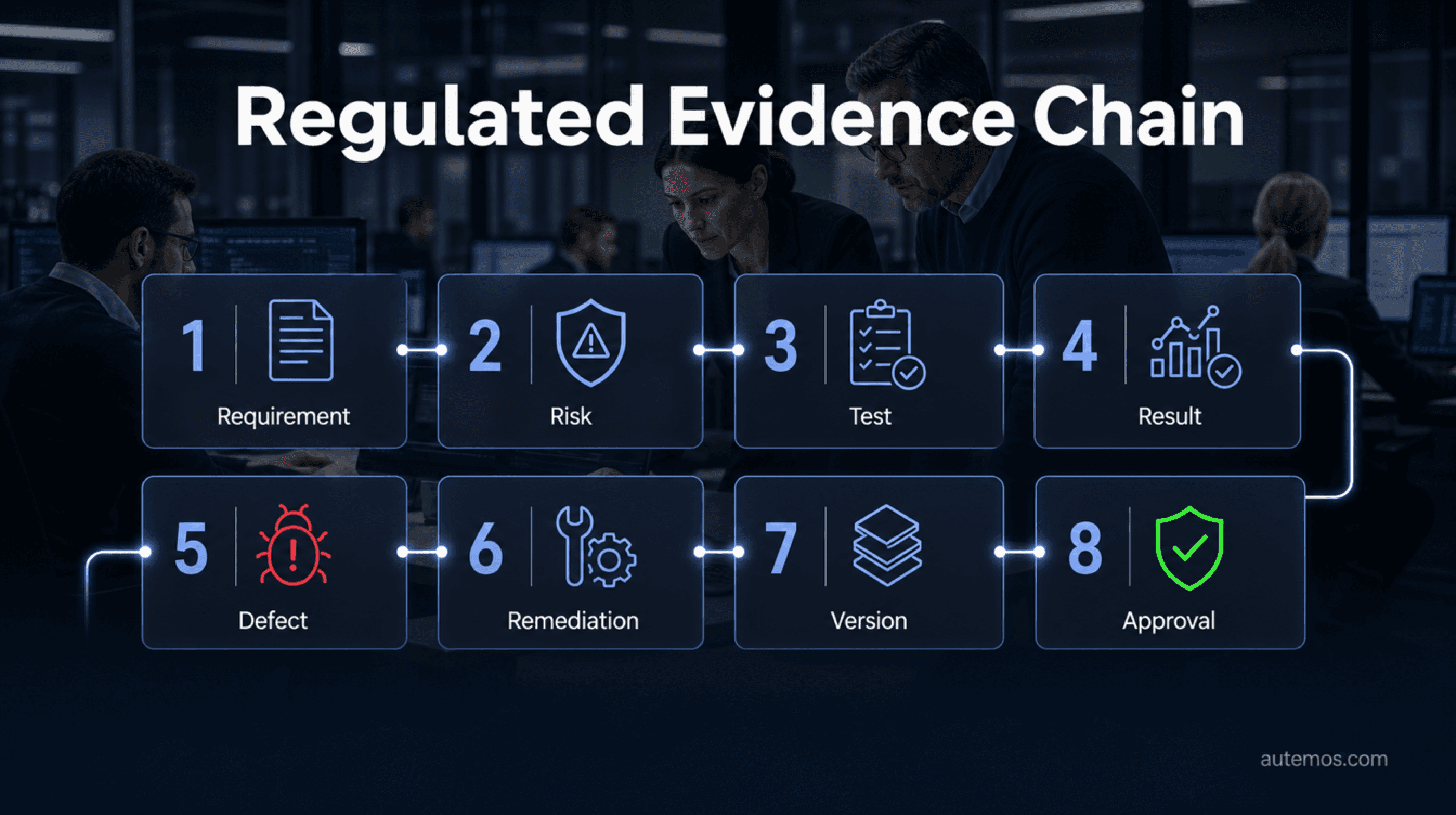 Regulated evidence chain linking requirement, risk, test, result, defect, remediation, version, and approval.