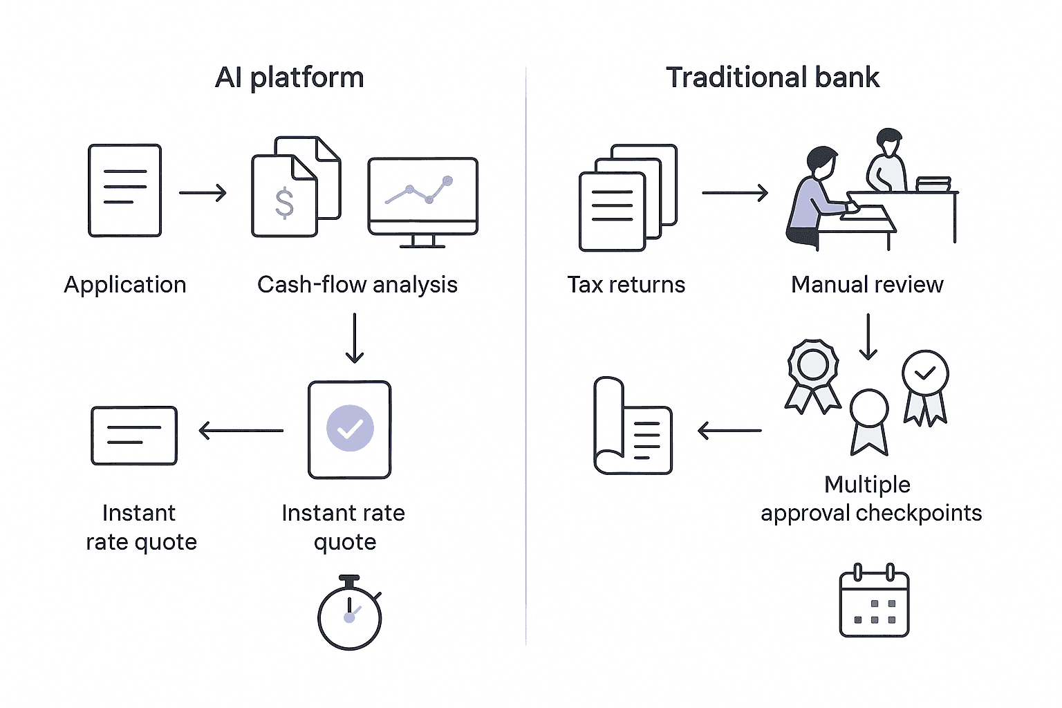 Parallel flow chart contrasting instant AI underwriting with multi-week manual bank review