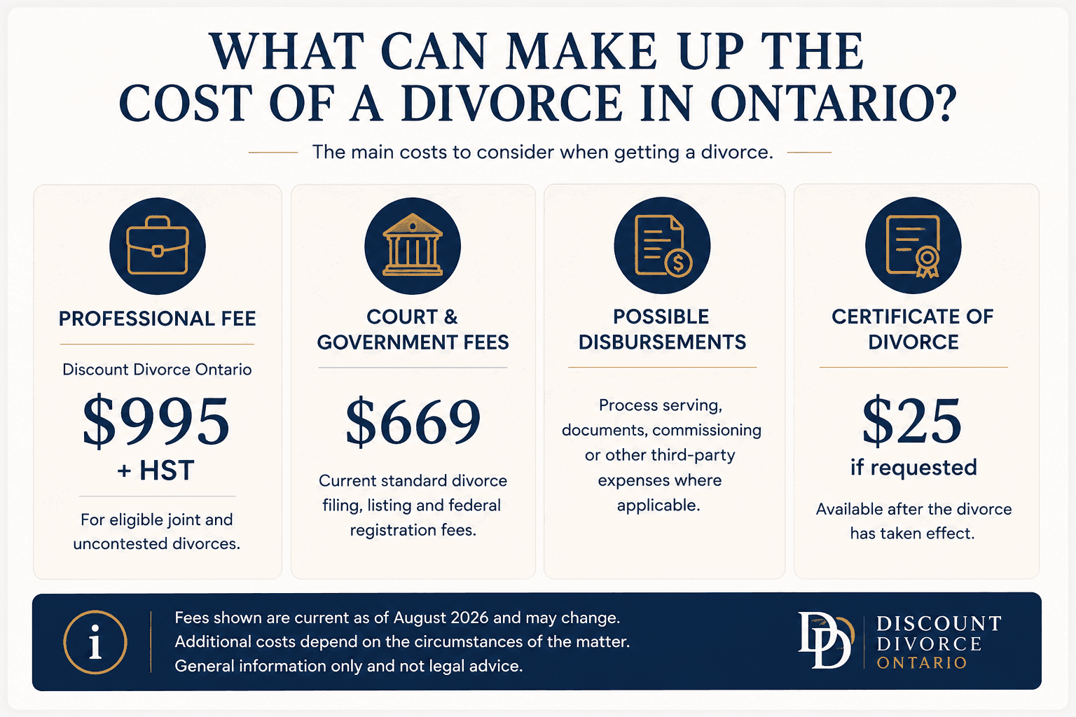 Infographic showing the main costs of divorce in Ontario, including professional fees, court fees, possible disbursements and the Certificate of Divorce fee.
