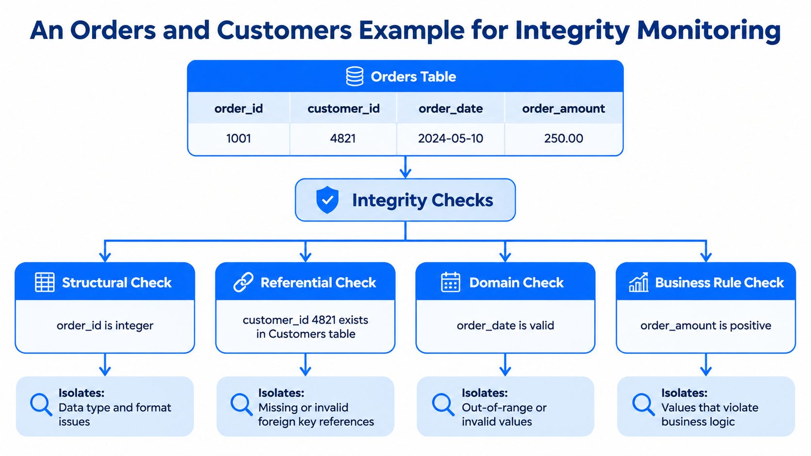 A diagram illustrating data integrity monitoring processes including structural, referential, domain, and business rule checks for orders.
