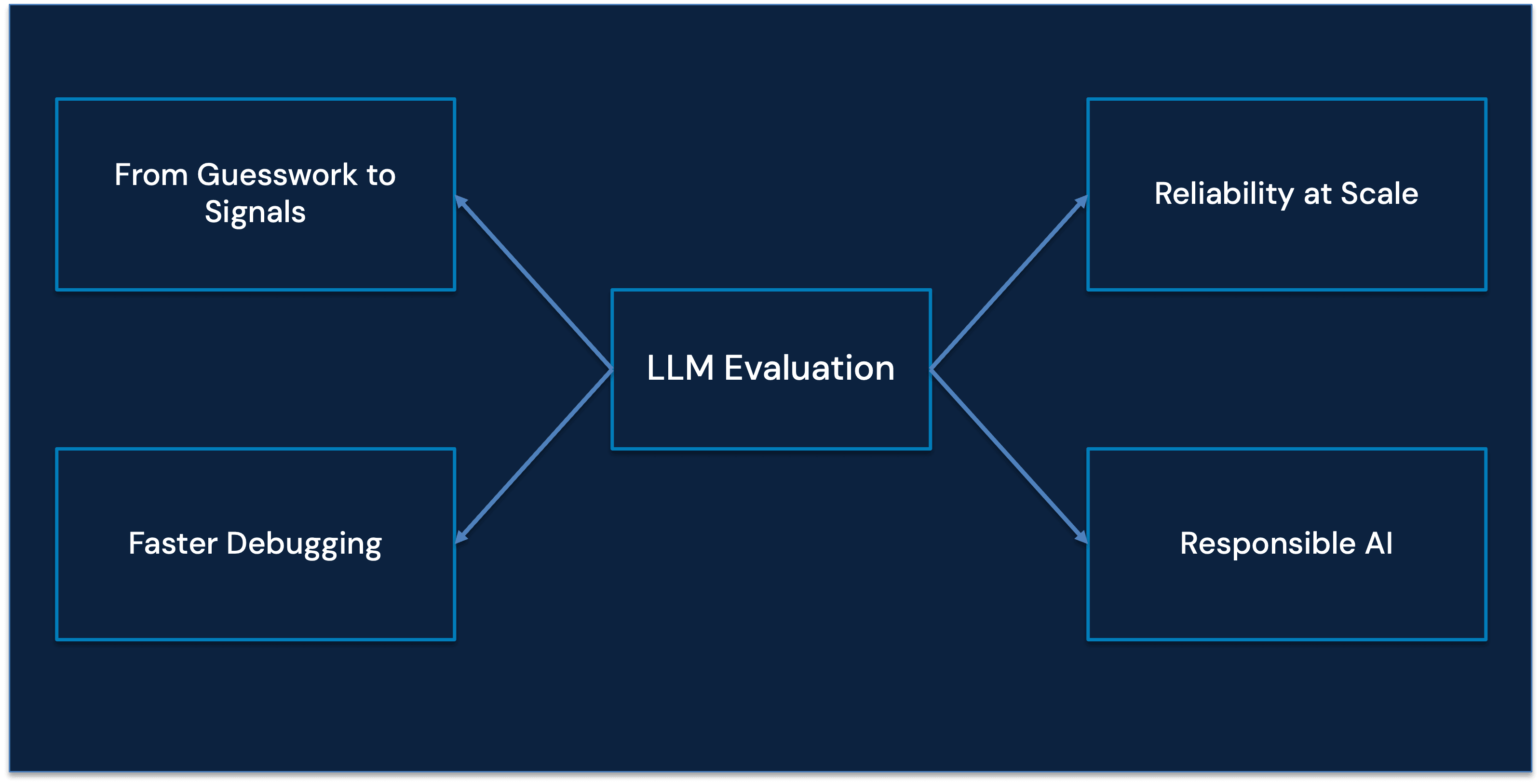 LLM Evaluation at scale