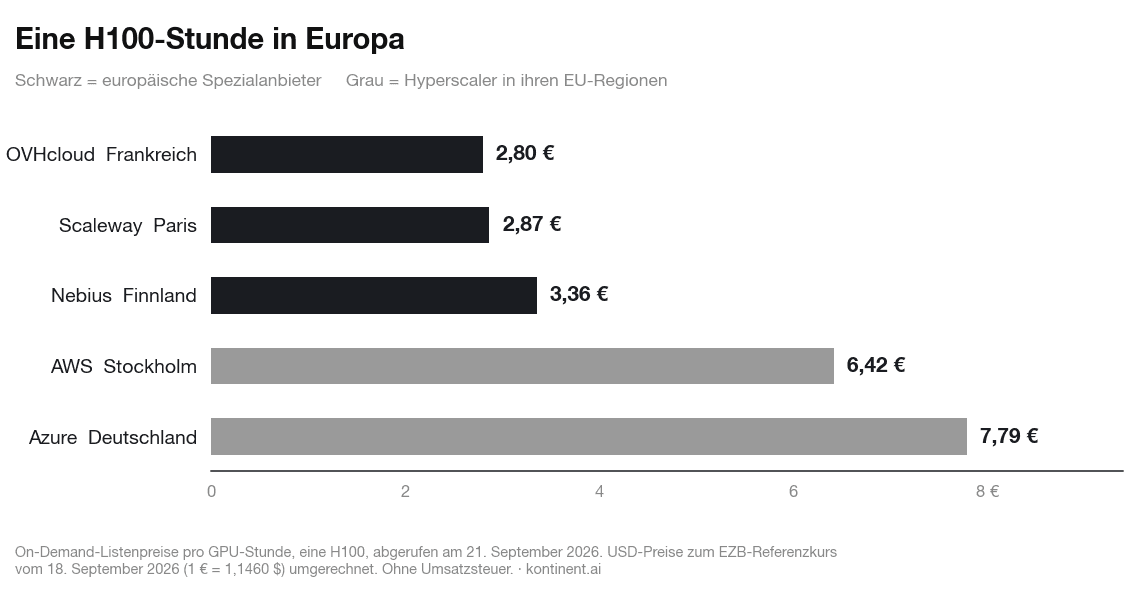 Balkendiagramm der On-Demand-Listenpreise für eine H100-GPU-Stunde in Europa: OVHcloud 2,80 Euro, Scaleway 2,87 Euro, Nebius 3,36 Euro, AWS Stockholm 6,42 Euro, Azure Deutschland 7,79 Euro.