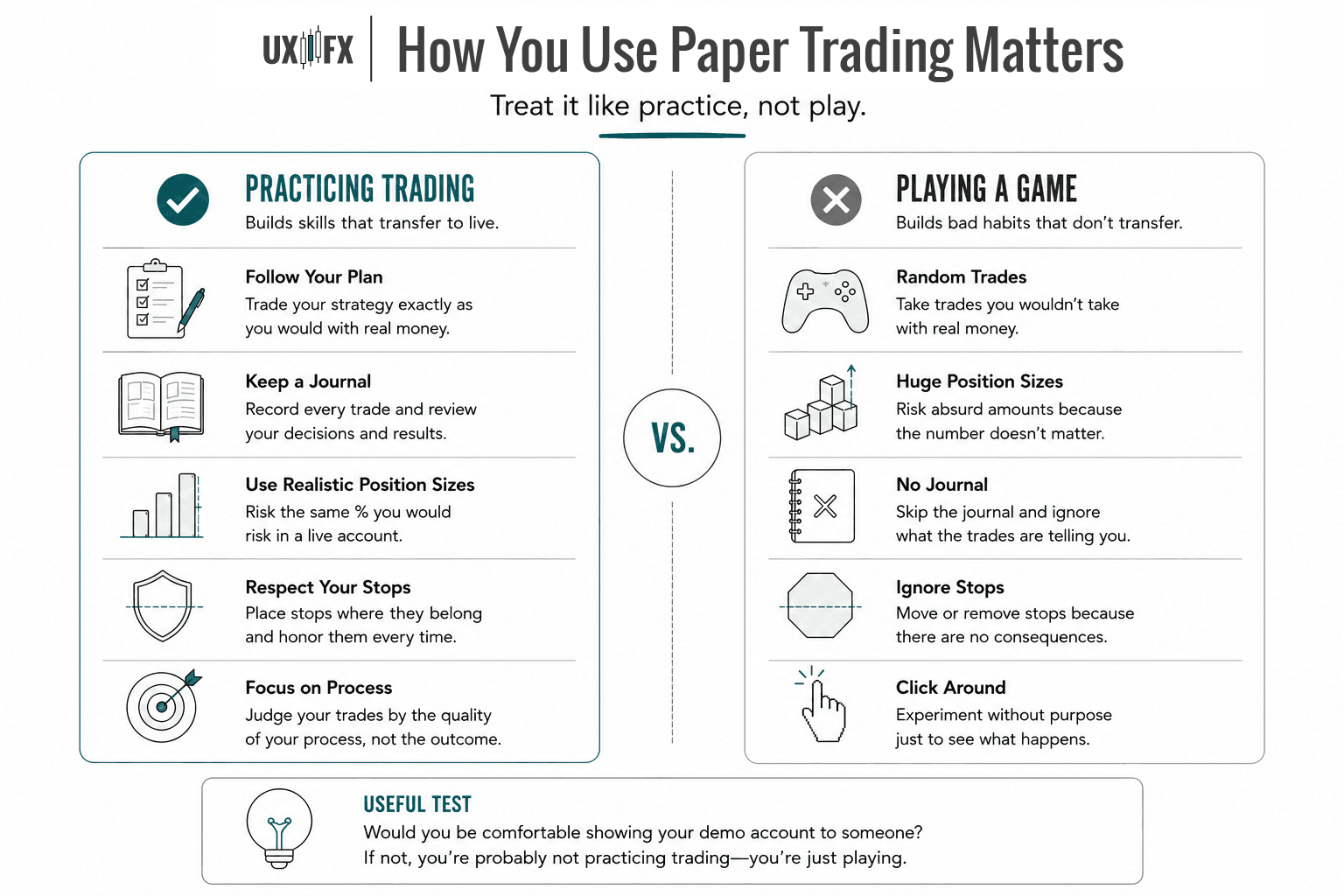 Side-by-side infographic comparing effective and ineffective paper trading habits. Good practice includes following a trading plan, keeping a journal, using realistic position sizes, respecting stop losses, and focusing on process. Poor practice includes random trades, oversized positions, skipping a journal, ignoring stops, and clicking around without purpose, emphasizing that practice only works when treated like real trading.
