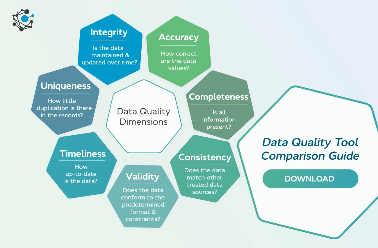 Diagram showing eight data quality dimensions: Integrity, Accuracy, Completeness, Consistency, Validity, Timeliness, Uniqueness, with a download prompt for a comparison guide.