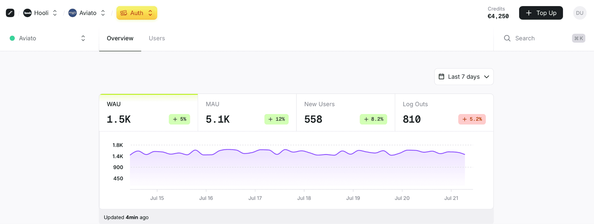 Prelude Auth Dashboard