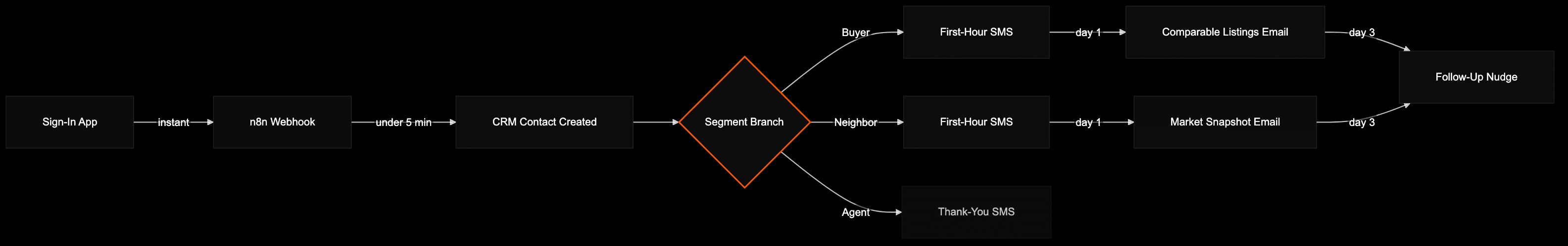 Flowchart showing the open house follow-up automation from sign-in to day-3 follow-up with a segment branch