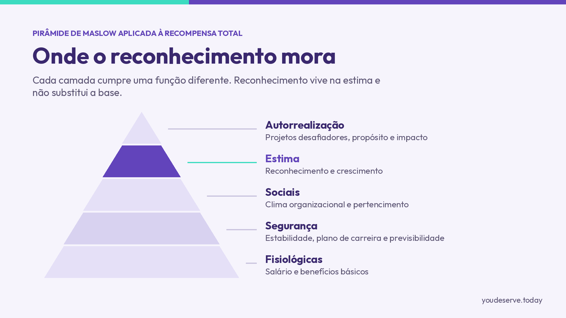 Pirâmide de Maslow aplicada à recompensa total, com a camada de estima destacada e associada a reconhecimento e crescimento