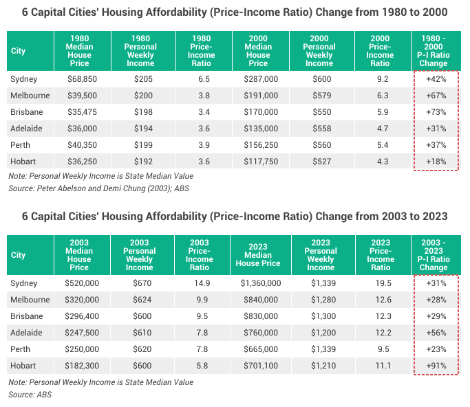 Image of Tables 2 affordability trends