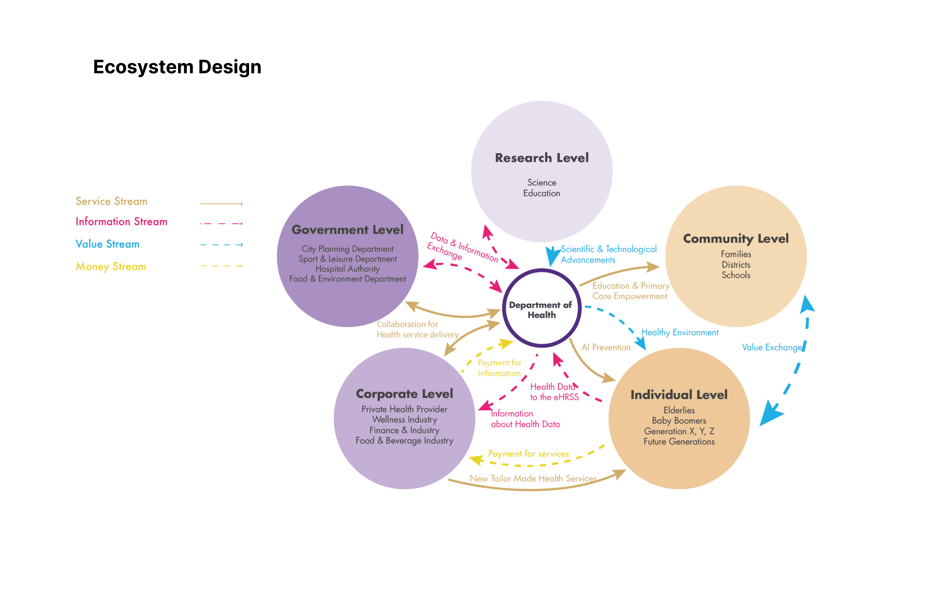 Ecosystem Design