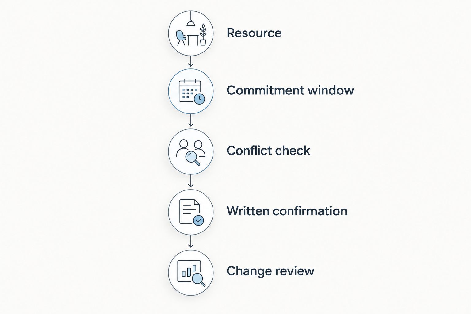 Booking workflow from identifying a resource through conflict checks, confirmation, and change review.