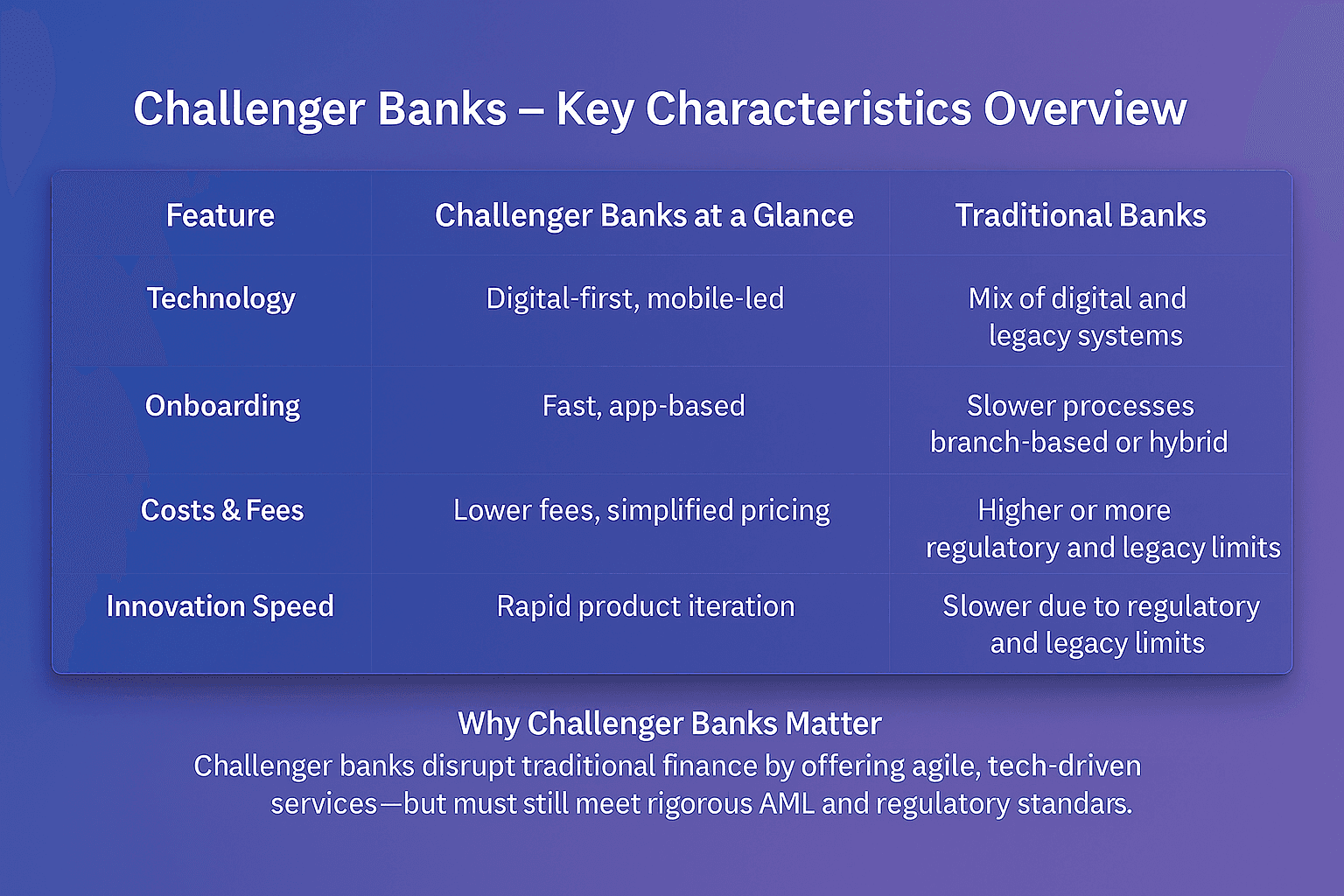 Challenger banks comparison table showing differences between digital-first challenger banks and traditional banks across technology, onboarding speed, costs and fees, and innovation, highlighting why agile fintech banks still require strong AML and regulatory compliance.