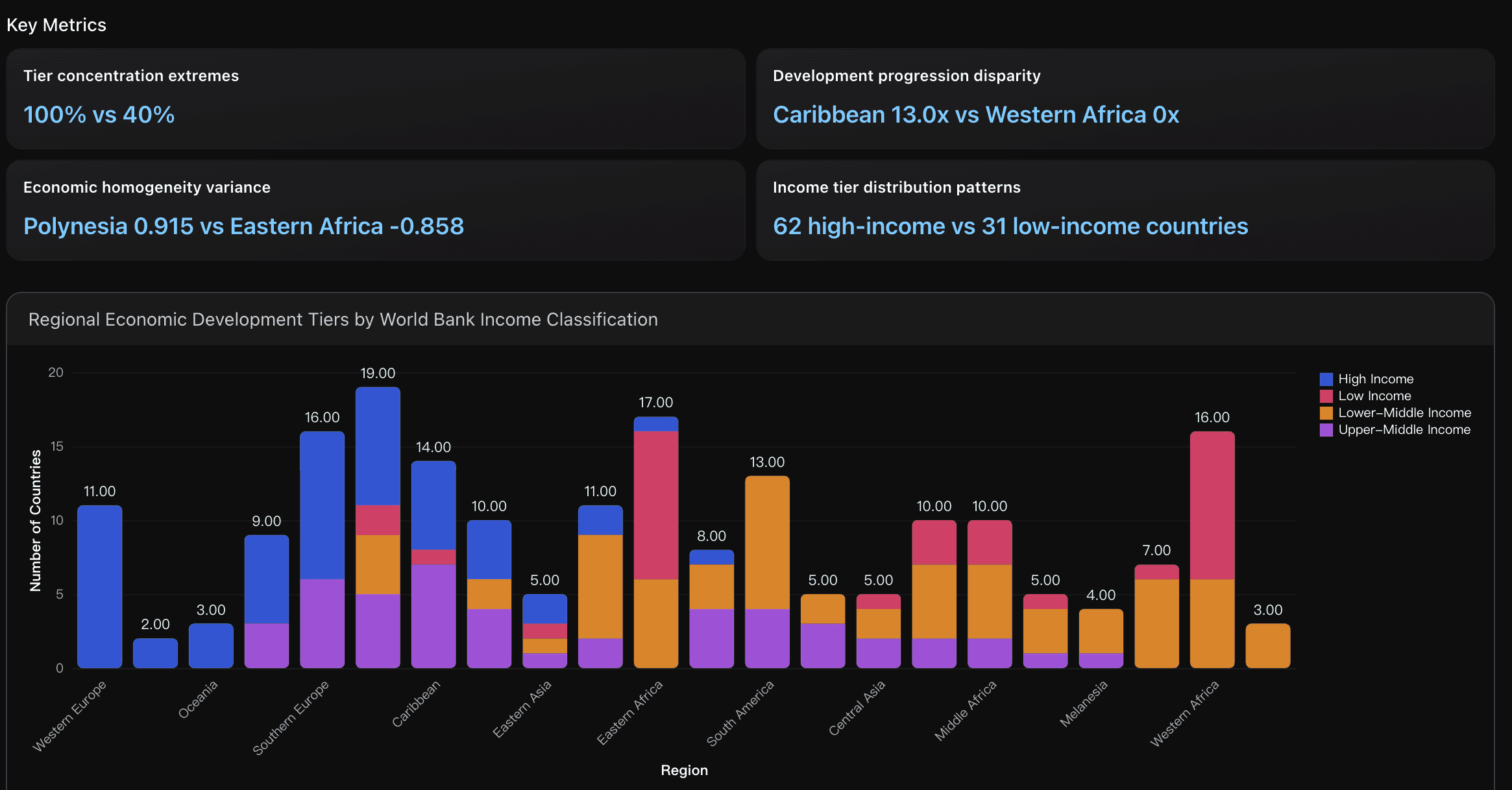 Regional Economic Development Tiers