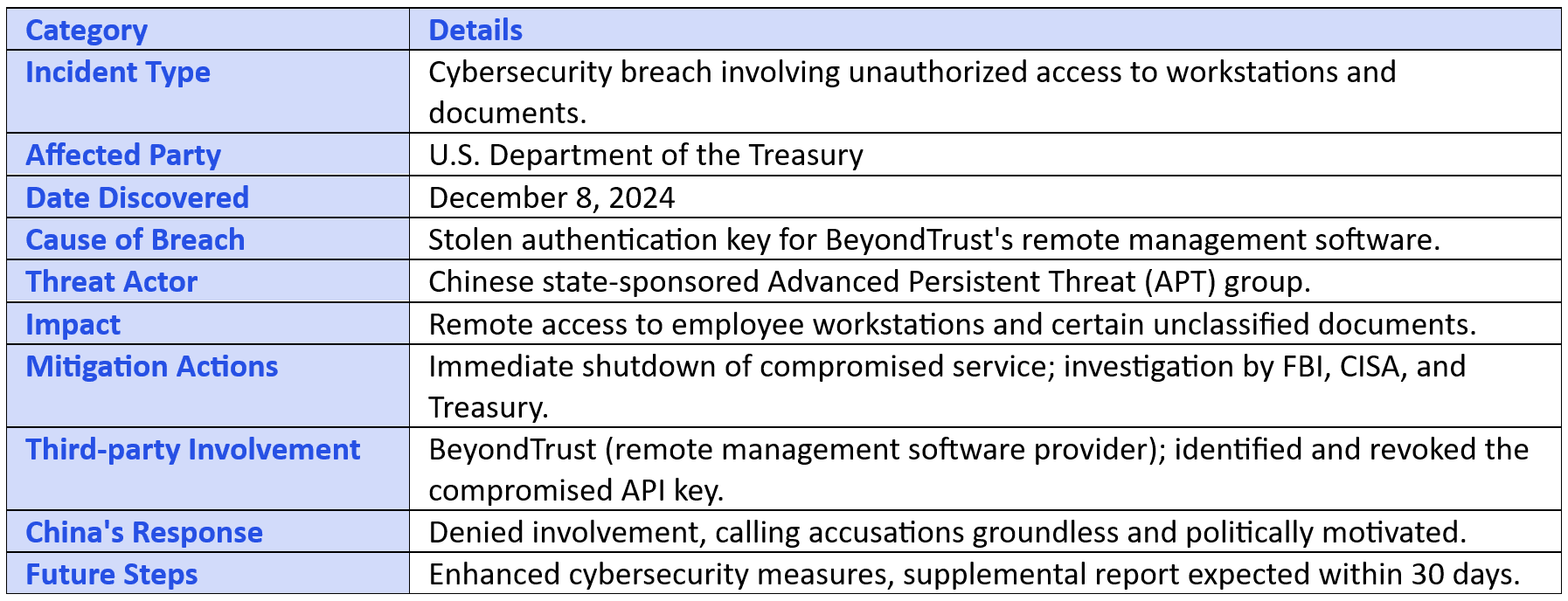 U.S. Treasury Cyberattack: Chinese Hackers Exploit Software Vulnerability in Major Security Breach Summary