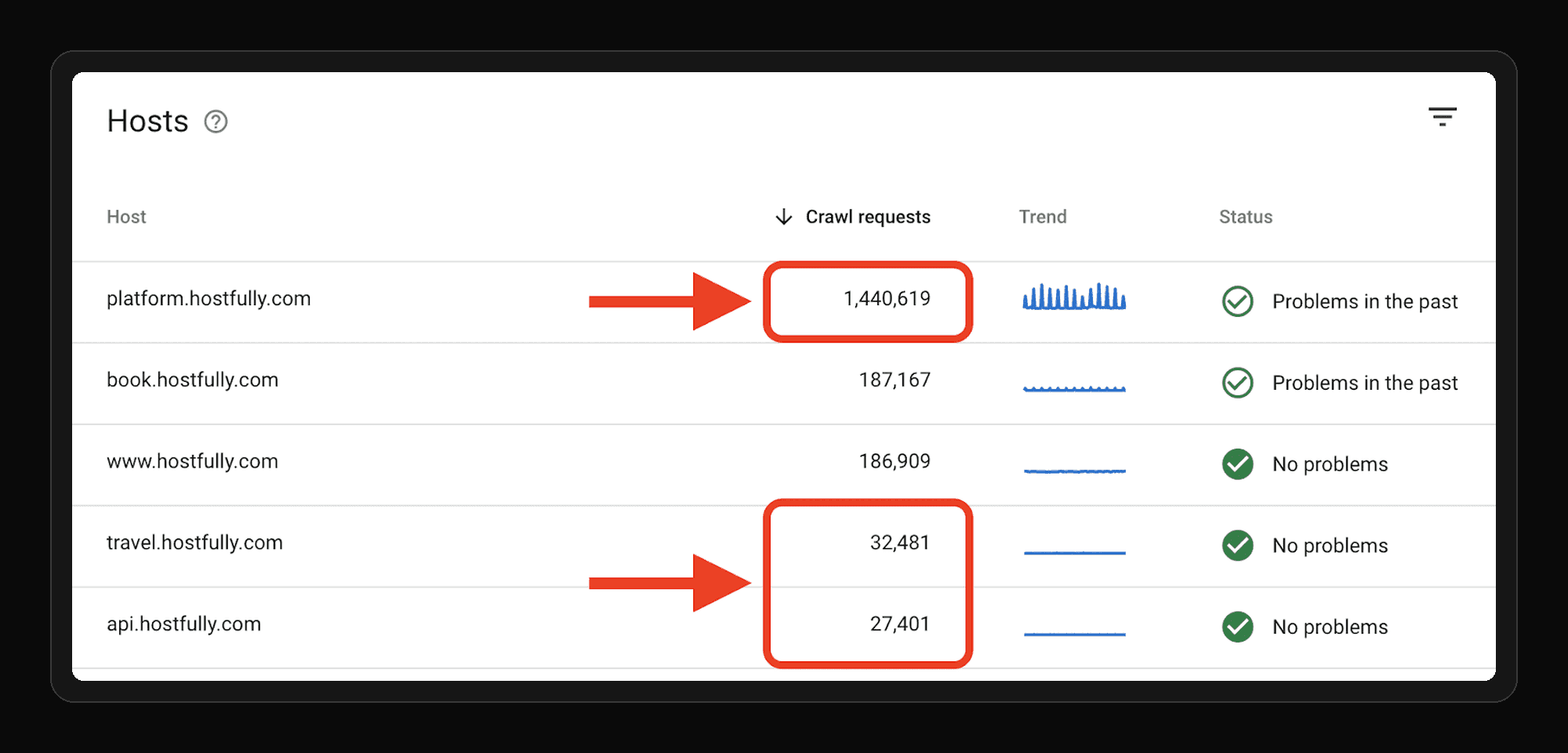 Google Search Console crawl stats showing crawl requests dominated by subdomains unrelated to organic acquisition