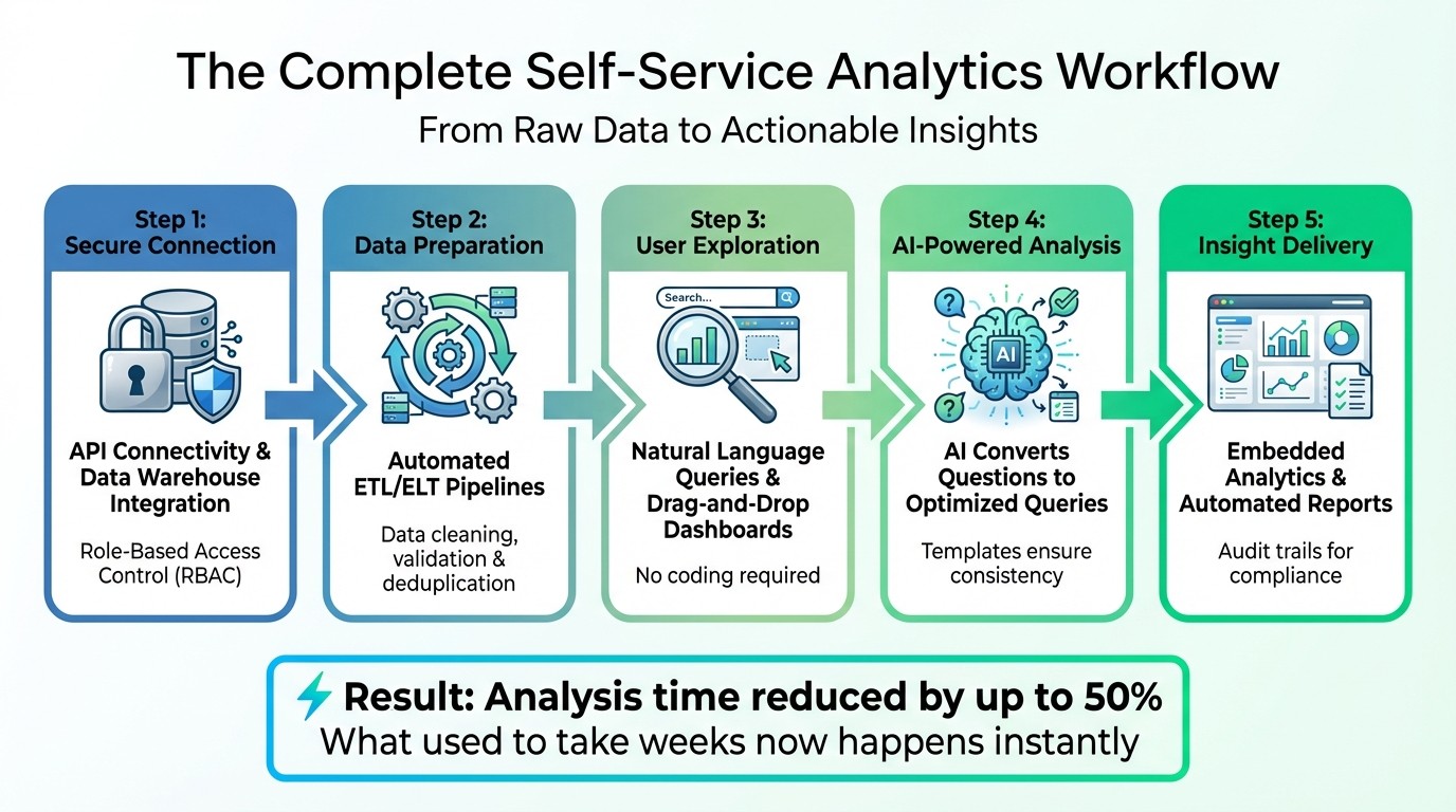 How Self-Service Analytics Works: 5-Step Workflow from Data to Insights