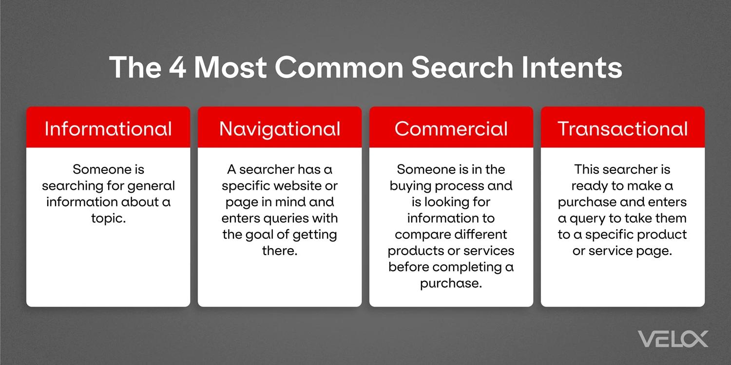 A graphic showing the 4 most common search intents: informational, navigational, commercial and transactional.